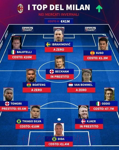 德转盘点AC米兰冬窗最佳引援，总花费4100万欧元